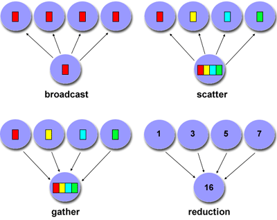 PCP LABORATORIO 1 INTRODUZIONE ALLA PROGRAMMAZIONE PARALLELA Latency vs bandwidth: creare un package di molti messaggi piccoli in un unico messaggio grande può risultare più efficiente.