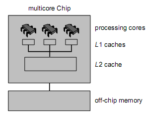 PCP CAPITOLO 1 - INTRODUZIONE AL CORSO allineare i dati alla cache line; separare dati read-only da quelli che cambiano frequentemente; separare oggetti in oggetti locali al thread.