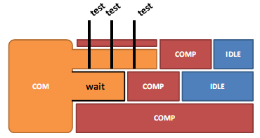 PCP LABORATORIO 3 COMUNICAZIONE PUNTO-PUNTO Checks to see if a nonblocking request has completed Tests for the completion of any nonblocking operation Tests a collection of nonblocking operations for