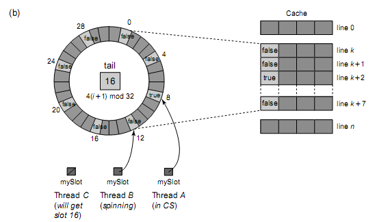 PCP CAPITOLO 5 SHARED MEMORY La figura sopra mostra ALock, un semplice array basato su lock a coda. I thread condividono un campo AtomicInteger, inizialmente pari a zero.