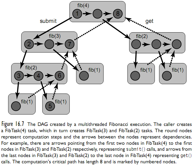 PCP CAPITOLO 8 SCHEDULING F n = 1 if n = 0, 1 if n = 1, F n 1 + F n 2 if n > 1. 1 class FibTask implements Callable<Integer> { 2 static ExecutorService exec = Executors.