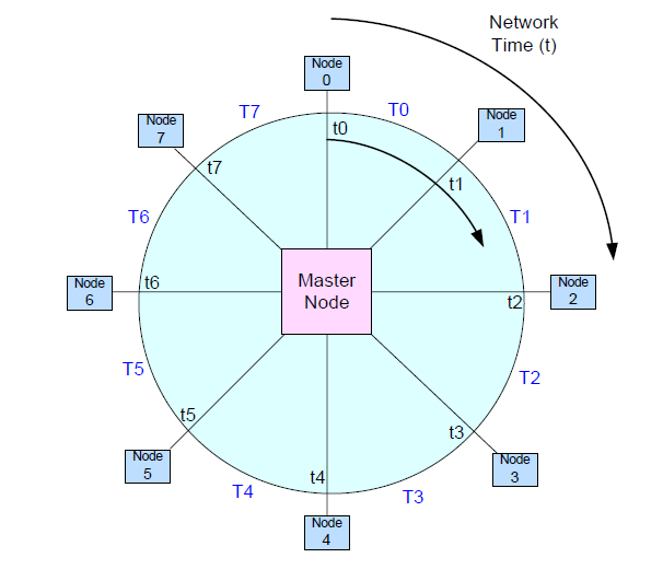 Capitolo 2. Tecnologie di comunicazione tra i sensori e la Base Station Figura 2.4 Topologia di rete a stella Master/Slave, con tecnica TDM ciclica.