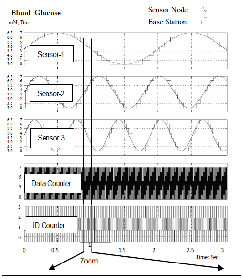 Capitolo 2. Tecnologie di comunicazione tra i sensori e la Base Station Figura 2.7 Risultati della simulazione nell esempio con tre sensori.