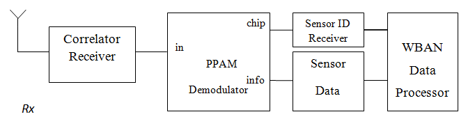 Capitolo 2. Tecnologie di comunicazione tra i sensori e la Base Station corrisponde ai bit di informazione generati dal sensore.