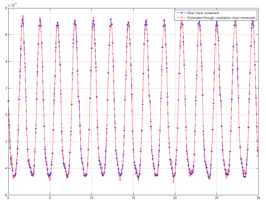 Capitolo 3. Tecnologia dei sensori: impiantabili o indossabili Figura 3.24 Confronto tra la forma d onda ricostruita e quella reale.