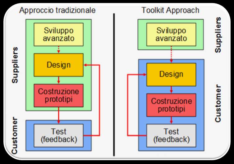 Customer toolkit L impresa mette predispone degli strumenti (toolkit IT) affinché la progettazione di un nuovo prodotto viene