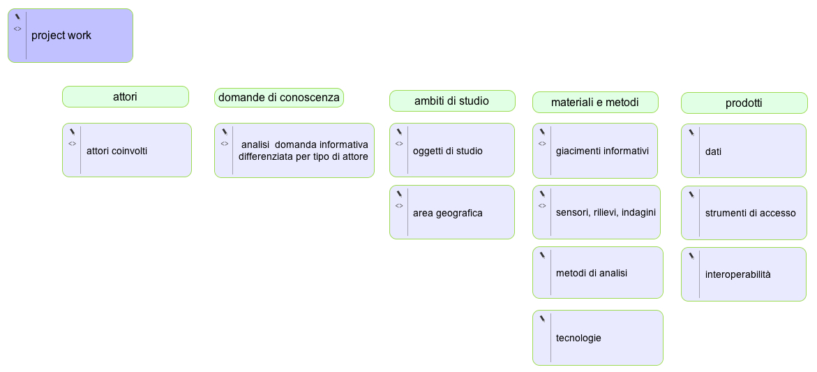 PROVINCIA DI BELLUNO Fase finale dei Project Work (indicazioni preliminari che saranno aggiornate progressivamente in ragione dei risultati dei project work) Al termine dei quattro project work