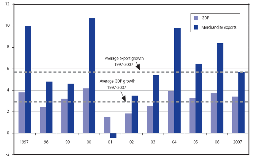 Commercio internazionale Investimenti Diretti Esteri Tasso di crescita del commercio internazionale e del PIL Fonte: World Trade Report, 2008.