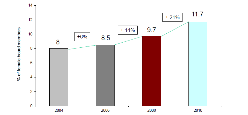 Incrementodel numerodidonnein CdAdal2004 Sul campione delle prime 334 società per capitalizzazione di mercato.