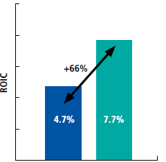 Correlazione tra donne in CdA e Financial ratios SOCIETÀNEL PRIMO QUARTILE VS SOCIETA NELL ULTIMO QUARTILE per DONNE IN CDA