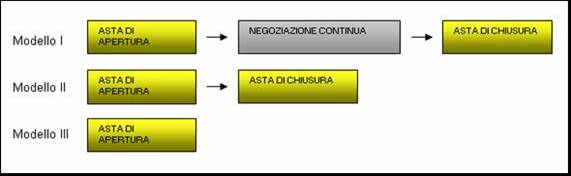 I modelli microstrutturali previsti per il mercato italiano sono i seguenti: Configurazione della struttura del mercato italiano 1 su TradElect.