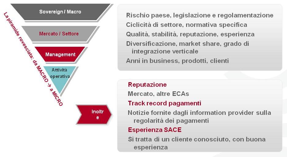 Il processo di valutazione L iter valutativo (simile nella sua macro struttura sia per le Banche che per i Corporates) si suddivide nelle seguenti fasi principali: 1) analisi dei rischi macro; 2)