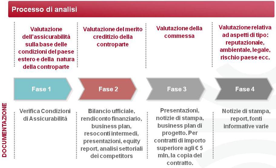 000, così come continuano a rimanere esentate dal pagamento le operazioni in cui l assicurato sia una PMI. Invece, per operazioni che comportino un impegno SACE superiore a 2.500.000 e fino a 20.000.000, è prevista una spesa fissa di 2.