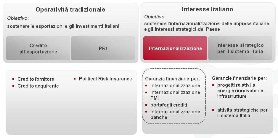 GARANZIE FINANZIARIE: INTERNAZIONALIZZAZIONE E ATTIVITÀ STRATEGICHE Enrica Del Grosso, Responsabile Piemonte e Liguria, Rete Domestica In questo capitolo parleremo di cosa può fare SACE per