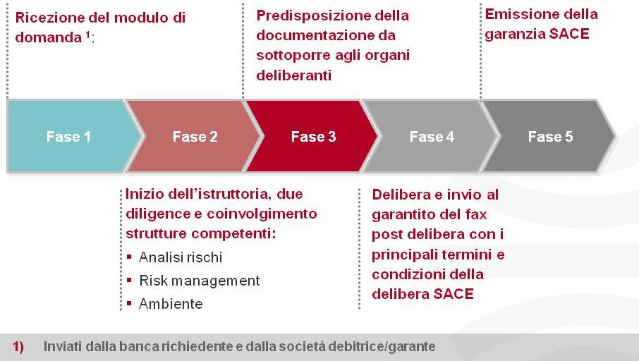 Una volta ricevuto il modulo di domanda, l analista inizia le attività di due diligence (che vedremo tra poco nel dettaglio) e coinvolge le strutture che lo supportano nell analisi: la divisione