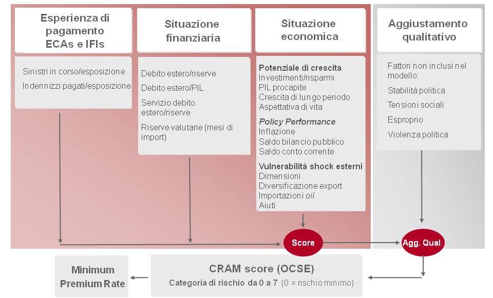 Quando invece parliamo di rischio politico facciamo riferimento a quegli eventi che non hanno natura economica, ma derivano da guerre, cambiamenti istituzionali oppure da atti unilaterali dei governi