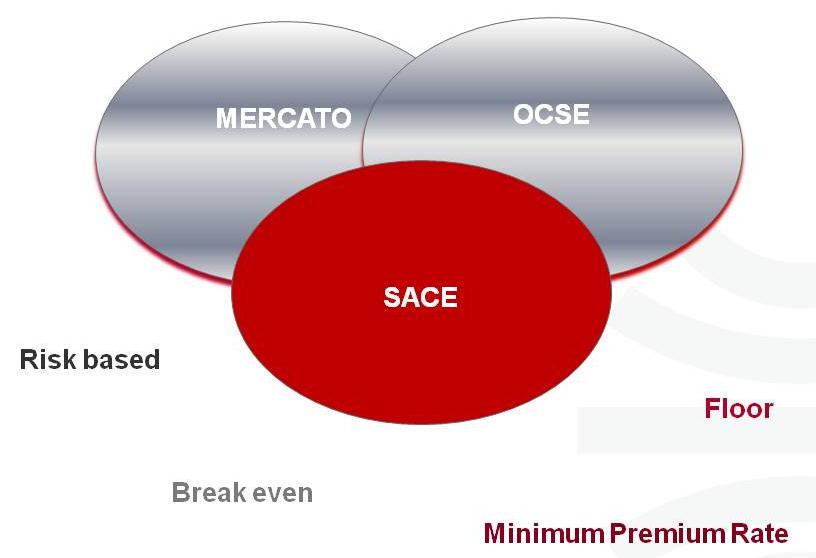 Secondo il mercato il premio deve essere inoltre risk-based e a parità di altre condizioni: quindi i rischi che hanno la stessa probabilità di default hanno lo stesso prezzo.