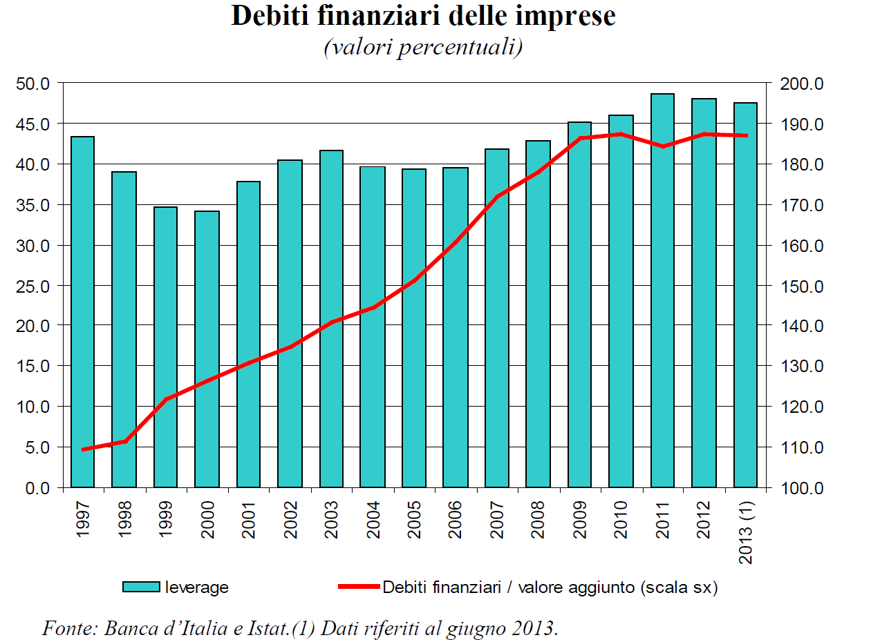 I DEBITI FINANZIARI DELLE IMPRESE CRESCONO