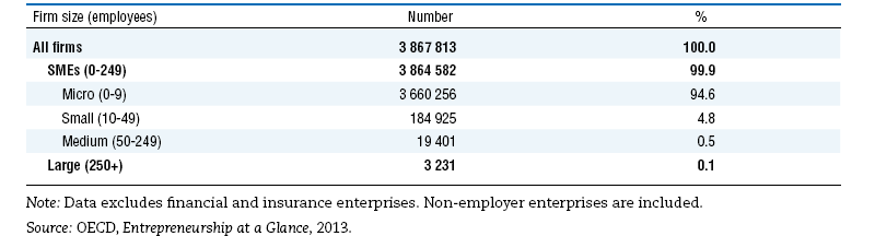 L accesso al credito delle PMI Italia Fonte: OECD, Financing SMEs and Entrepreneurs 2014, An OECD scoreboard Europa Le PMI