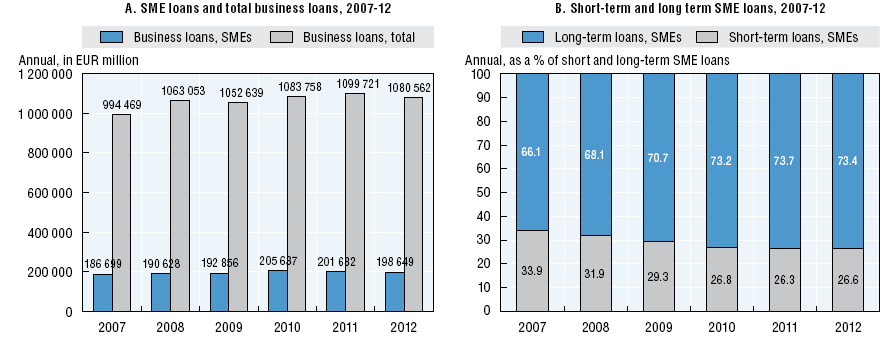 L accesso al credito delle PMI Fonte: OECD,