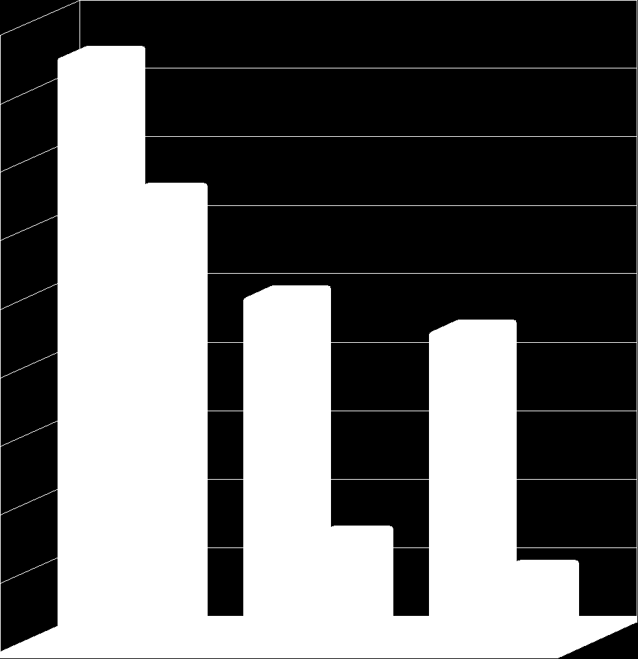 6 Per ogni classe viene stilata una percentuale dei casi che praticano sport rispetto a quelli che non eseguono movimento fisico degno di nota.