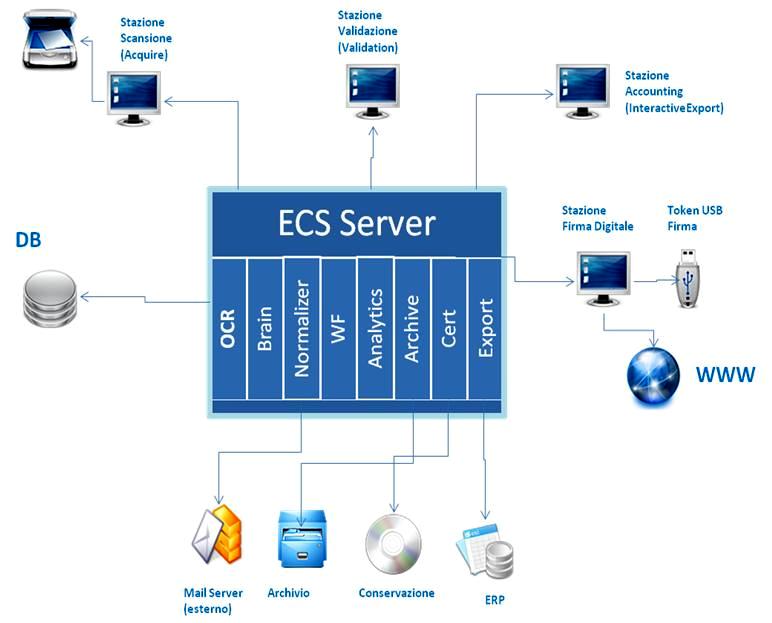 Architettura Piattaforma indipendente di Document Automation sviluppata con standard Java 2EE e Architettura SOA Componenti