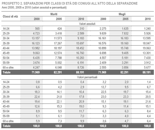 Quale tipo di procedimento viene maggiormente scelto per separazione e divorzio? Il procedimento legale consensuale è quello maggiormente scelto tra i coniugi sia per le separazioni che per i divorzi.