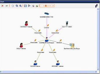 i2 ha diverse componenti integrate 3 rd Party Data Source Human (Manual) IntelliShare Data Imports (Assisted) Custom Plug-in Analyst s Notebook Analytical Repository (ibase) Text Chart ixa