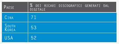 il possesso della canzone o dell album scelto. Se nel 2011 erano coperti da questi servizi appena 23 paesi, oggi siamo già a più di 50.