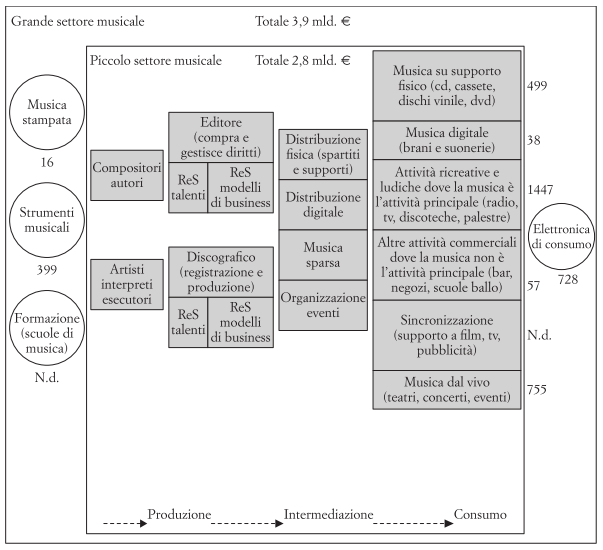 IL SETTORE DELLA MUSICA 1.1 Il settore della Musica Il settore della musica è strutturato in due macro settori, contenenti ognuno i vari mercati che danno vita al grande mondo della musica.