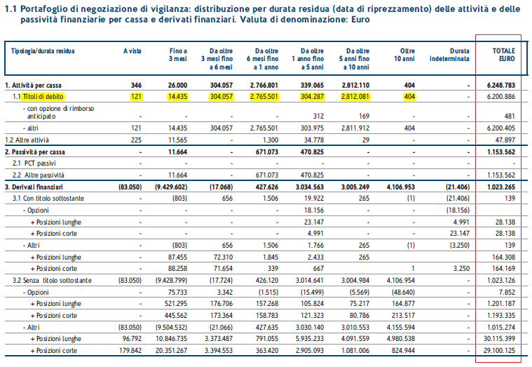 Ad esempio, dal bilancio consolidato al 31/12/2012 di UBI BANCA: La riga evidenziata consiste nel portafoglio dei titoli di debito, distribuito per le diverse fasce temporali.