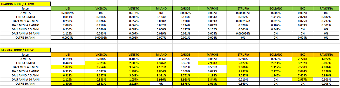 Paese nel quale le banche sono insediate. In questi casi, inoltre, i requisiti di capitale del trading book sono esposti a forti oscillazioni indotte da cambiamenti dei rating.