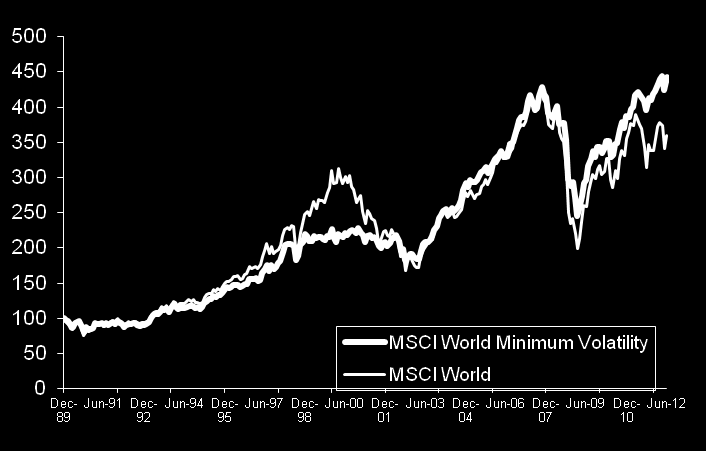MSCI benchmark - Volatilità e performance Al 30 giugno, 2012 Volatilità realizzata rolling a 24 mesi,