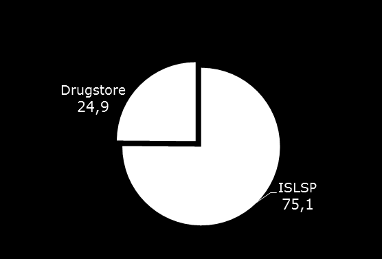 La performance nei canali Il trend positivo degli Specialisti drugstore è determinato sia dall ampliamento della rete che dall incremento delle vendite a parità, quest ultimo però in graduale