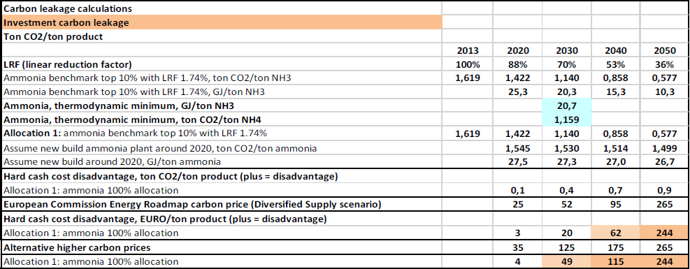 6.3.3. Carbon leakage da investimento ammoniaca Si consideri un impianto di ammoniaca ad alta efficienza di 27,5 GJ/t NH 3 (inclusa la materia prima) da costruire per il 2020, che migliora a 27,0