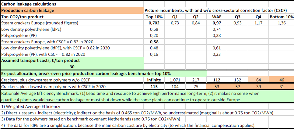 senza un CSCF, il prezzo di break-even per il carbon leakage degli impianti di efficienza media è 112 /t CO 2 ma per gli impianti del quartile 4 e dell ultimo 10% il prezzo di breakeven per il carbon