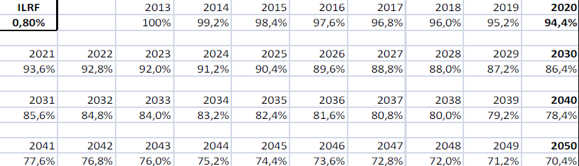 competitività e la resistenza al carbon leakage, si introduce un ILRF (fattore lineare di riduzione per l industria) di 0,8% punti per anno, che è più realistico rispetto alle attese di miglioramento