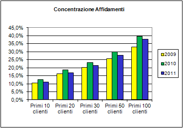 Bilancio 2011 RACCOLTA INDIRETTA Al 31/12 la raccolta indiretta ammontava a 3.692 milioni di euro (-2,8%) influenzata principalmente dagli andamenti del corso dei titoli.