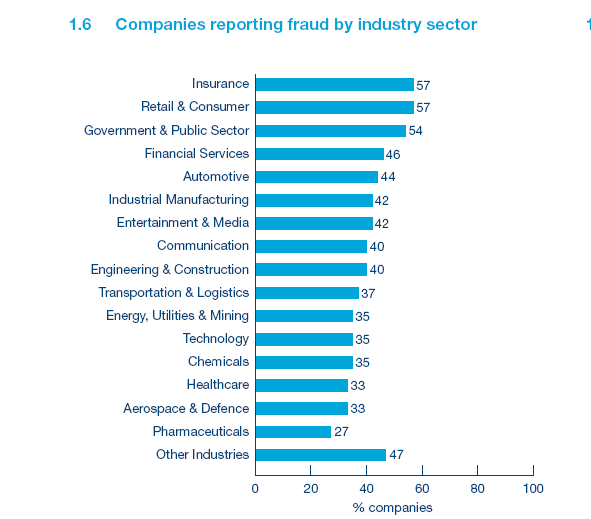 Diritto penale e Fraud management: Global economic crime survey 2007 In Italia 1 azienda su 4 è stata vittima di una frode negli ultimi 2 anni.