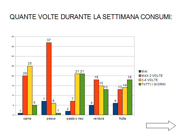 I ragazzi sono stati coinvolti, durante la giornata di scuola aperta della scuola, in momenti in cui hanno esposto e presentato ai loro genitori, che hanno aderito positivamente alla proposta