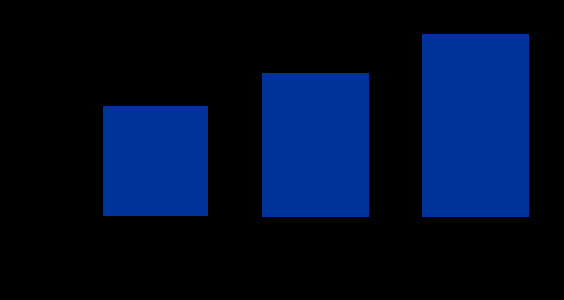 Sorgenia risultati 2011 Margini 2011 in crescita grazie all avvio della nuova centrale di Lodi e alle iniziative nelle fonti rinnovabili che hanno permesso di compensare la difficile