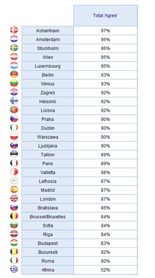 La soddisfazione sulla qualità della vita nelle capitale europee Fonte: Urban