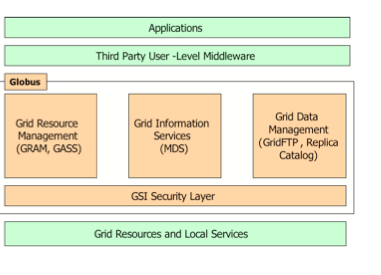 1.1 Grid Computing 3 Figura 1.