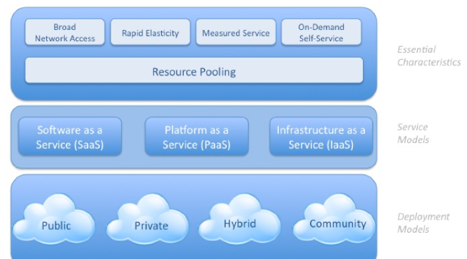 10 2. Cloud Computing 2.4 Modelli di deployment di Cloud Figura 2.