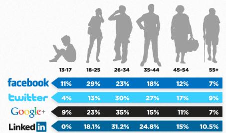 La differenziazione dei target si evidenzia invece nella seconda classe di utenti col maggior numero: per Facebook e Google+ si fa riferimento a 18-25 con la dimostrazione che la struttura di