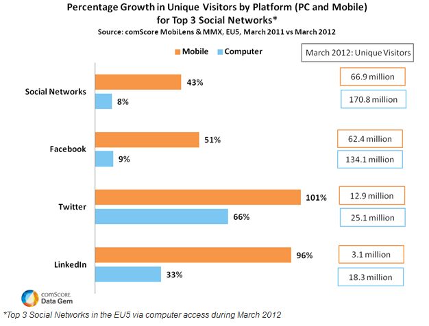 Altri dati importanti relativi alla crescita rapida dei Social Network arrivano da comscoredatamine 20 che si concentra le sue ricerche principalmente su cinque paesi dell Unione Europea: Francia,