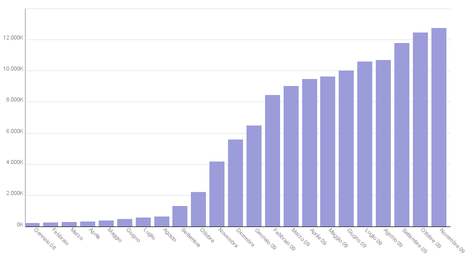 Al secondo posto, ma distanziato di molto, MySpace, con 2,9 milioni di visitatori e 160milioni di pagine. Seguono Netlog (2.9 milioni di visitatori e 790 mila pagine), Flickr (2.