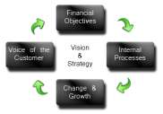 Balanced Scorecard Il bilanciamento degli indicatori nasce per evitare che i buoni risultati di un settore di attività, di una divisione o di