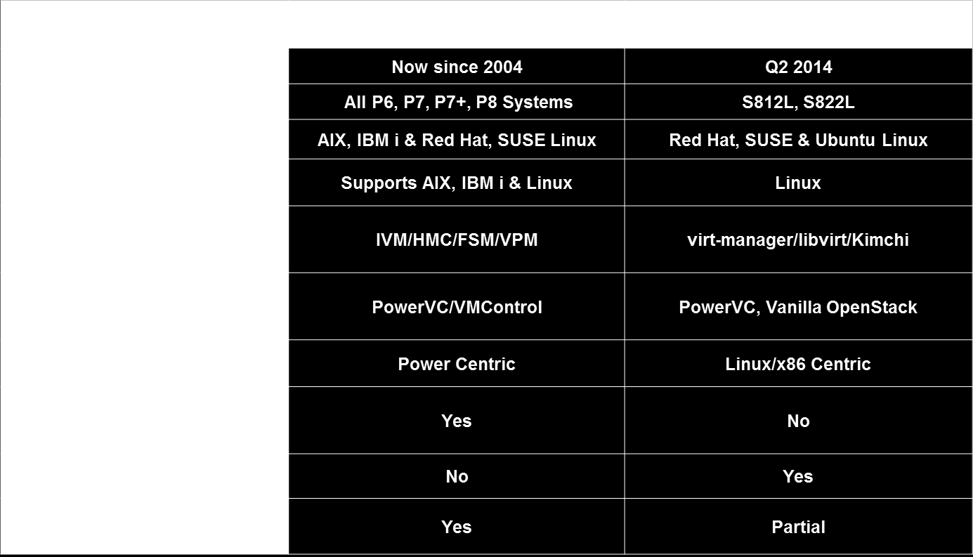 Confronto PowerVM vs.