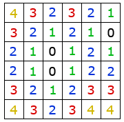 Figura 4.4: la linea rossa rappresenta la manhattan distance tra i punti P 1 e P 2, la linea verde invece la distanza euclidea.